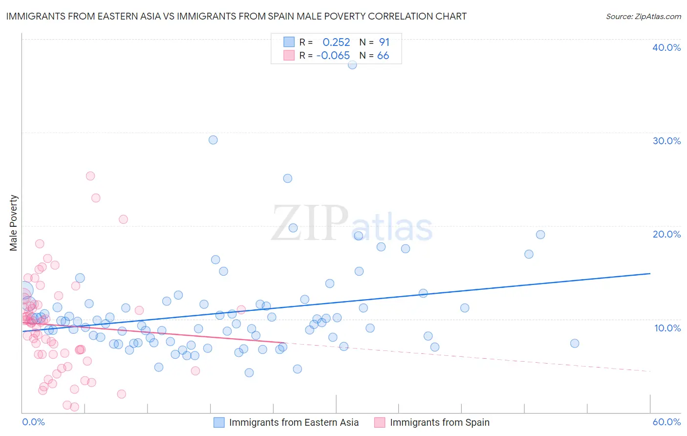 Immigrants from Eastern Asia vs Immigrants from Spain Male Poverty