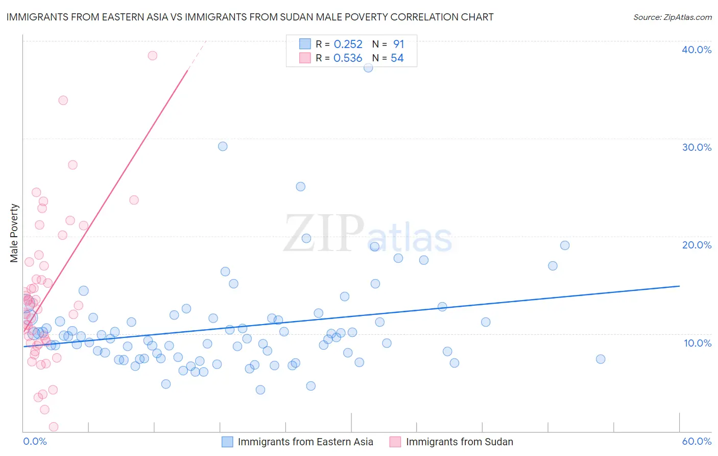 Immigrants from Eastern Asia vs Immigrants from Sudan Male Poverty