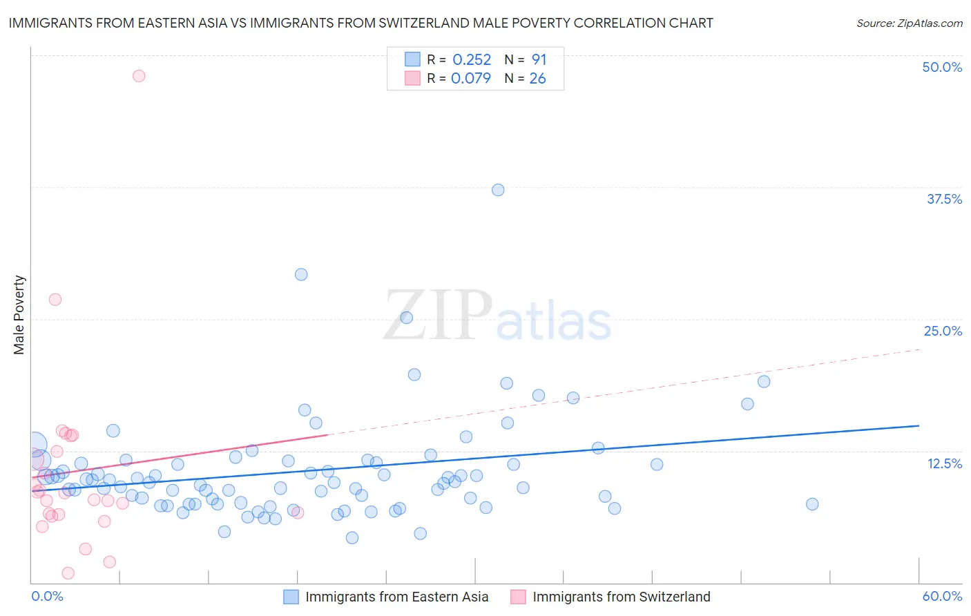 Immigrants from Eastern Asia vs Immigrants from Switzerland Male Poverty