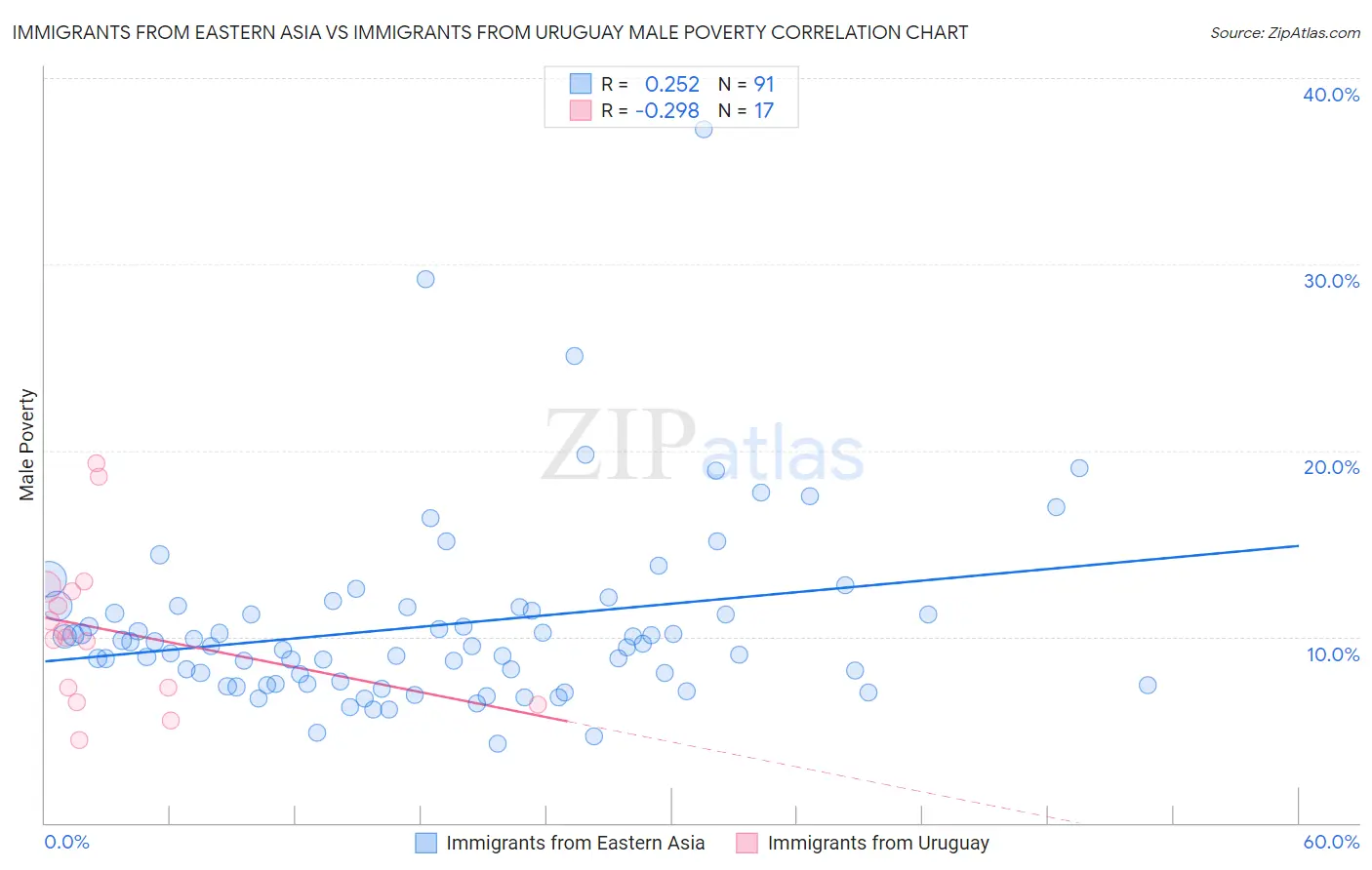 Immigrants from Eastern Asia vs Immigrants from Uruguay Male Poverty