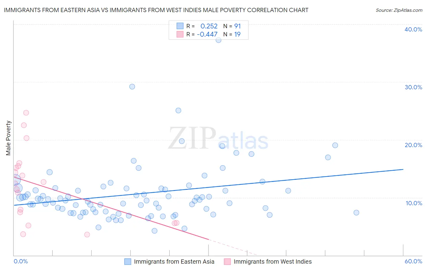 Immigrants from Eastern Asia vs Immigrants from West Indies Male Poverty