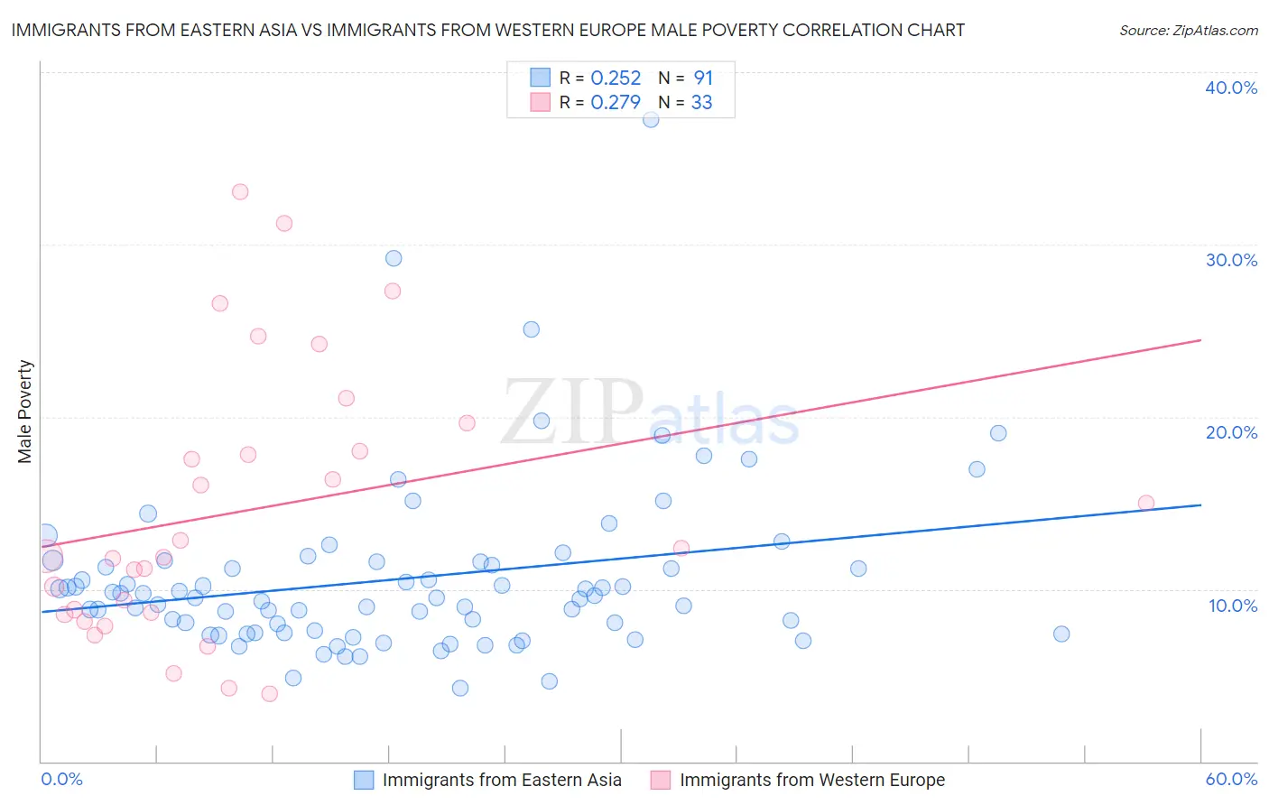 Immigrants from Eastern Asia vs Immigrants from Western Europe Male Poverty