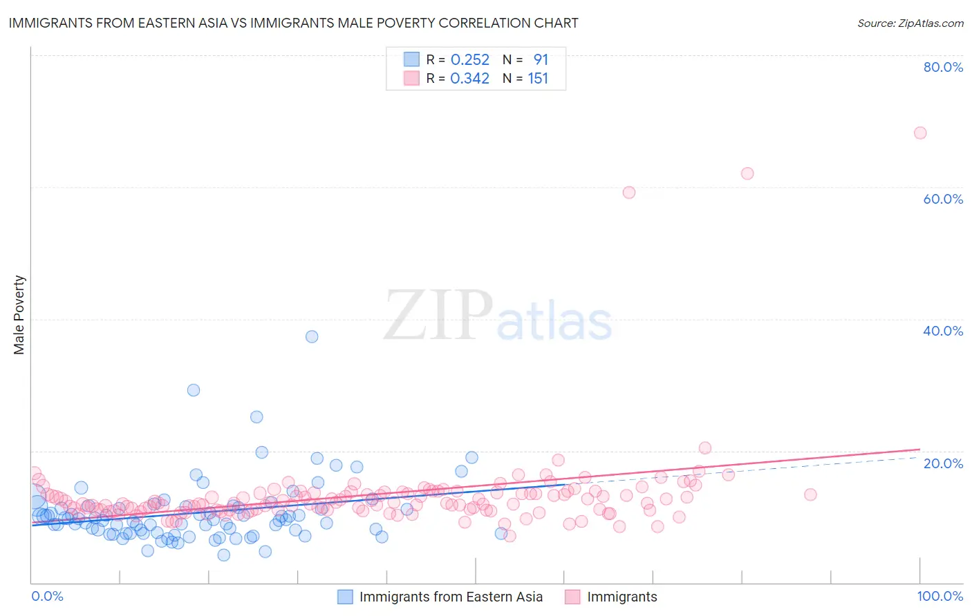 Immigrants from Eastern Asia vs Immigrants Male Poverty