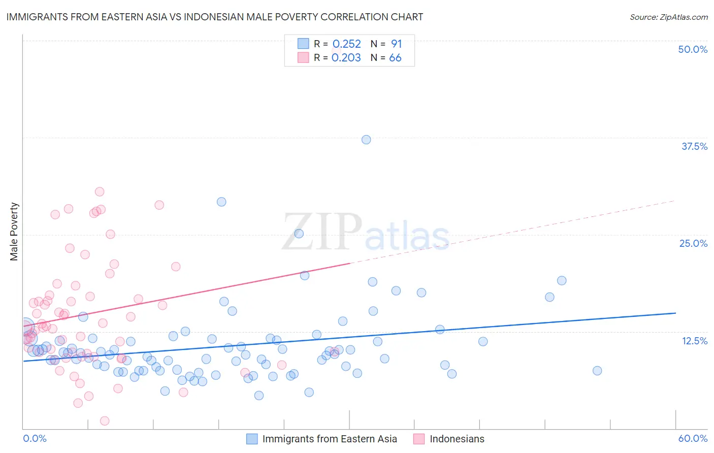 Immigrants from Eastern Asia vs Indonesian Male Poverty