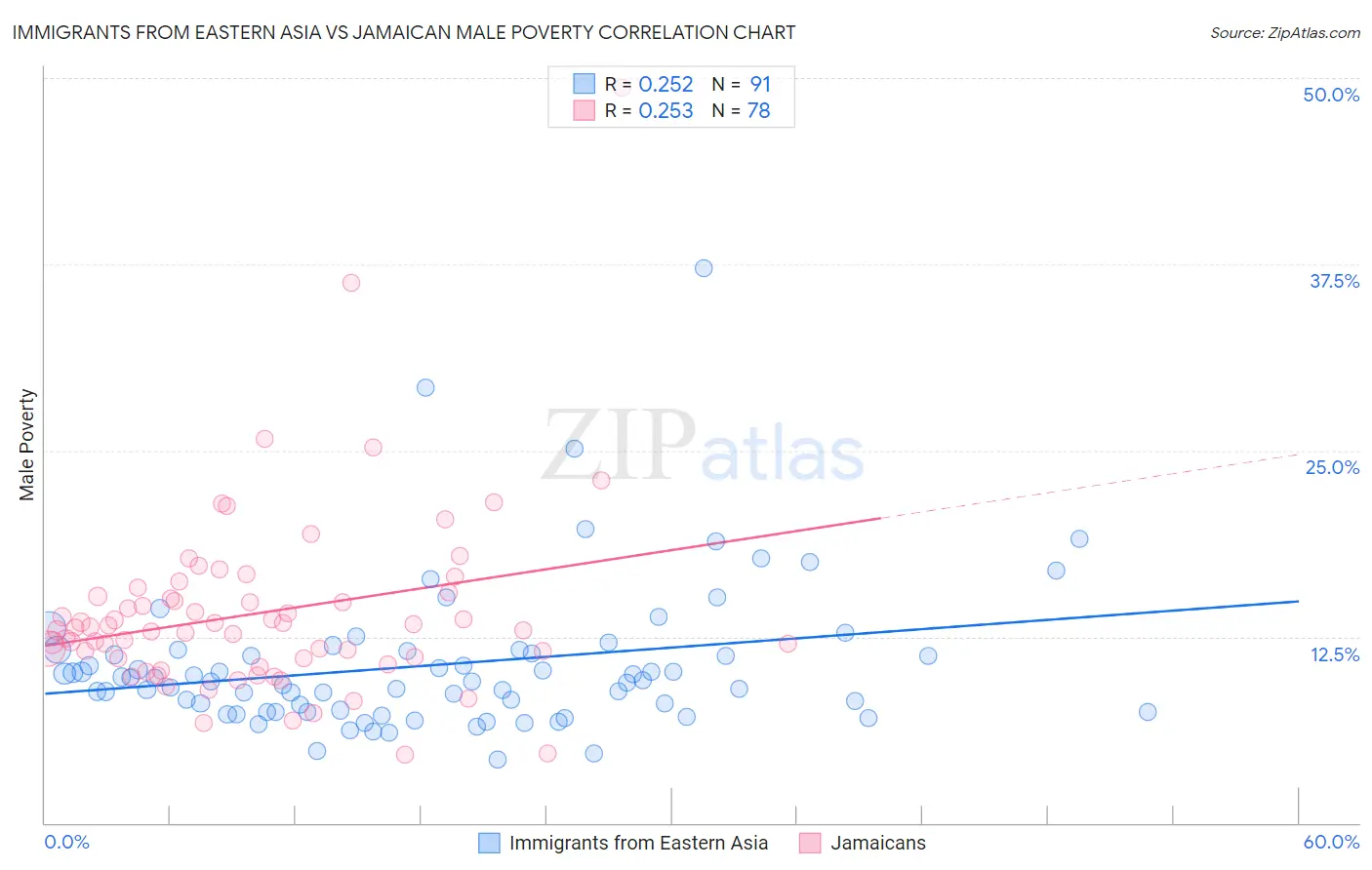 Immigrants from Eastern Asia vs Jamaican Male Poverty