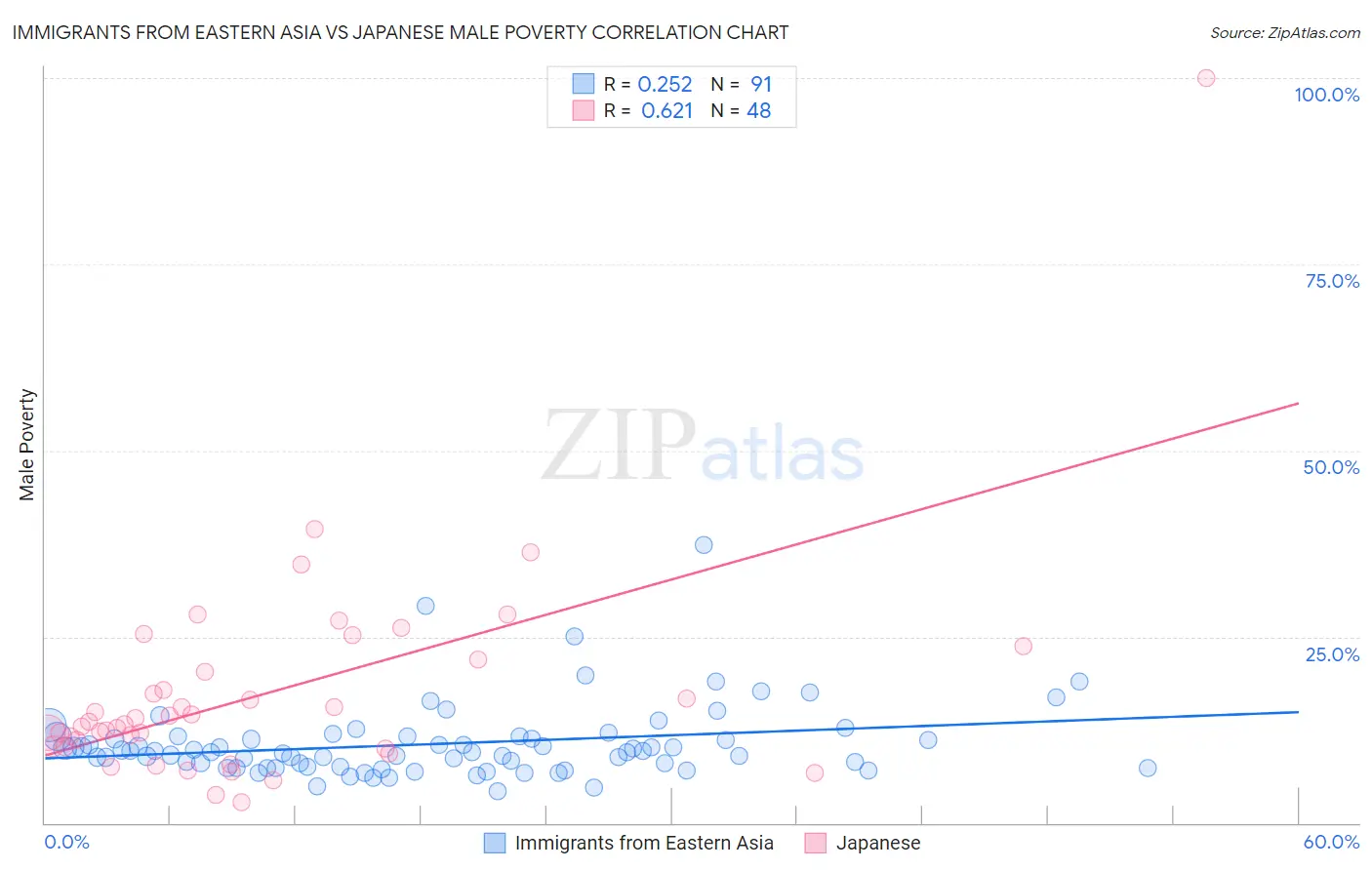 Immigrants from Eastern Asia vs Japanese Male Poverty