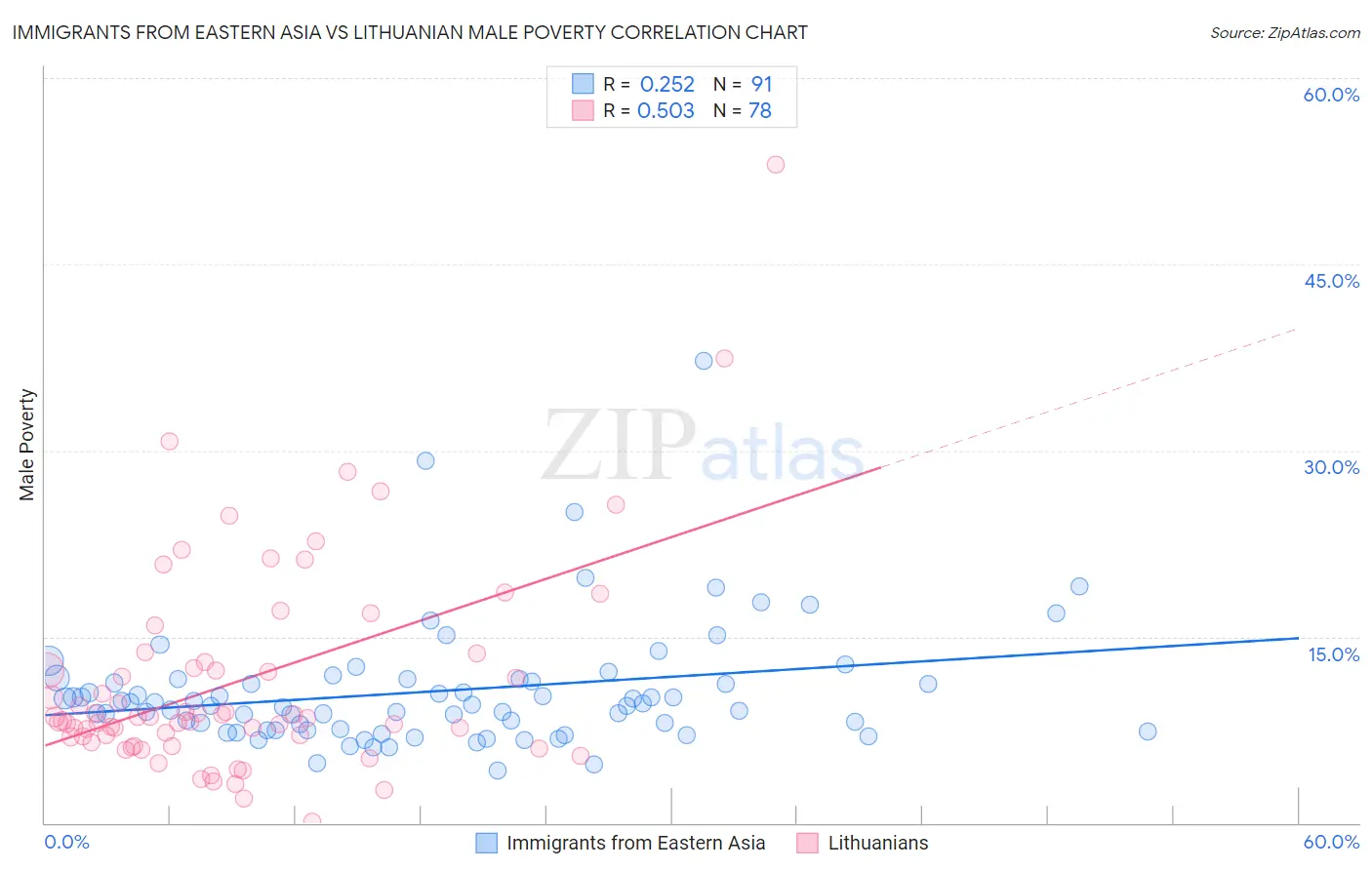 Immigrants from Eastern Asia vs Lithuanian Male Poverty