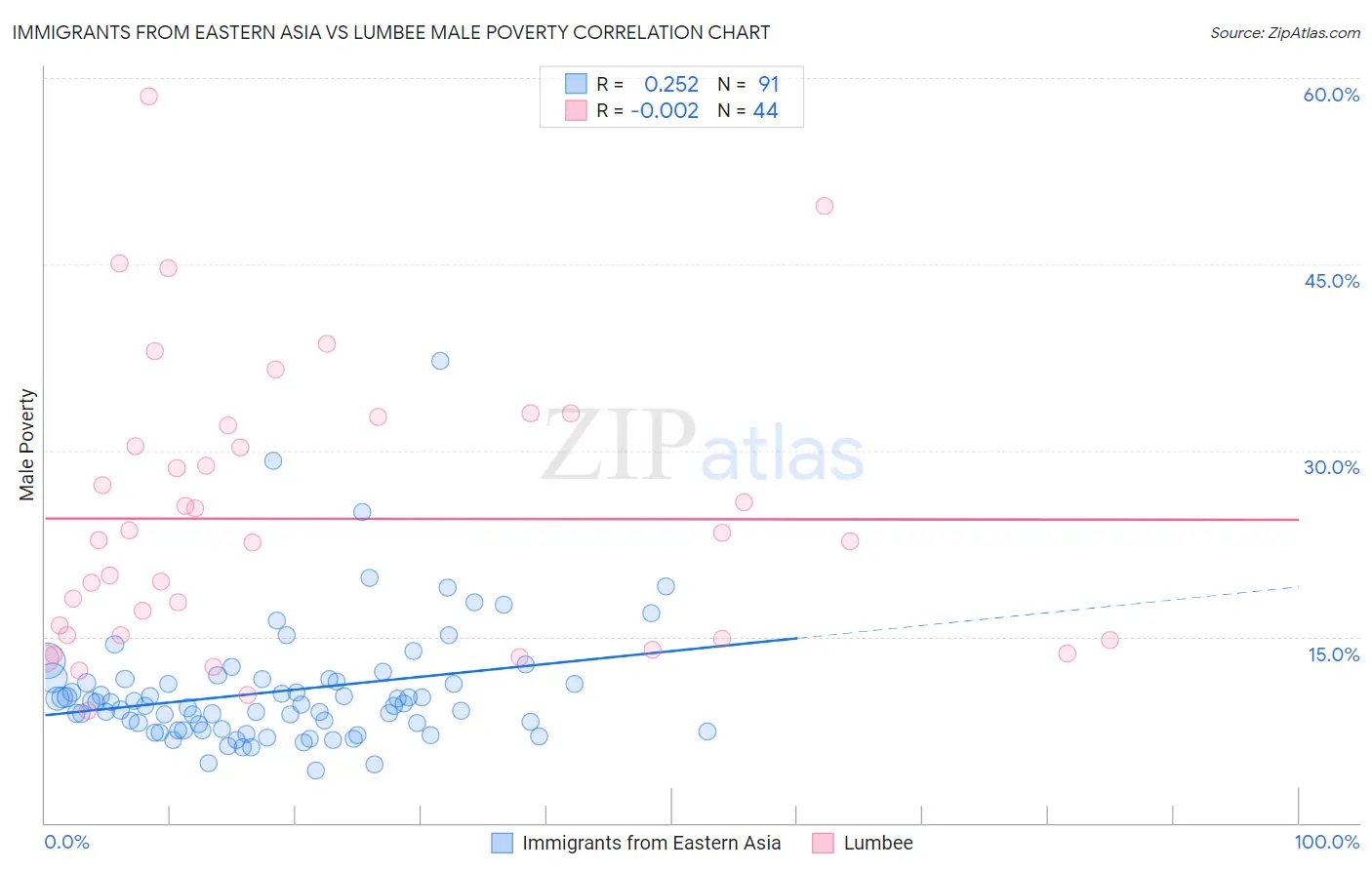 Immigrants from Eastern Asia vs Lumbee Male Poverty