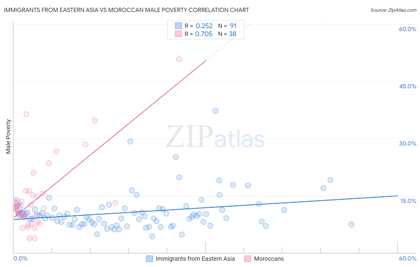 Immigrants from Eastern Asia vs Moroccan Male Poverty