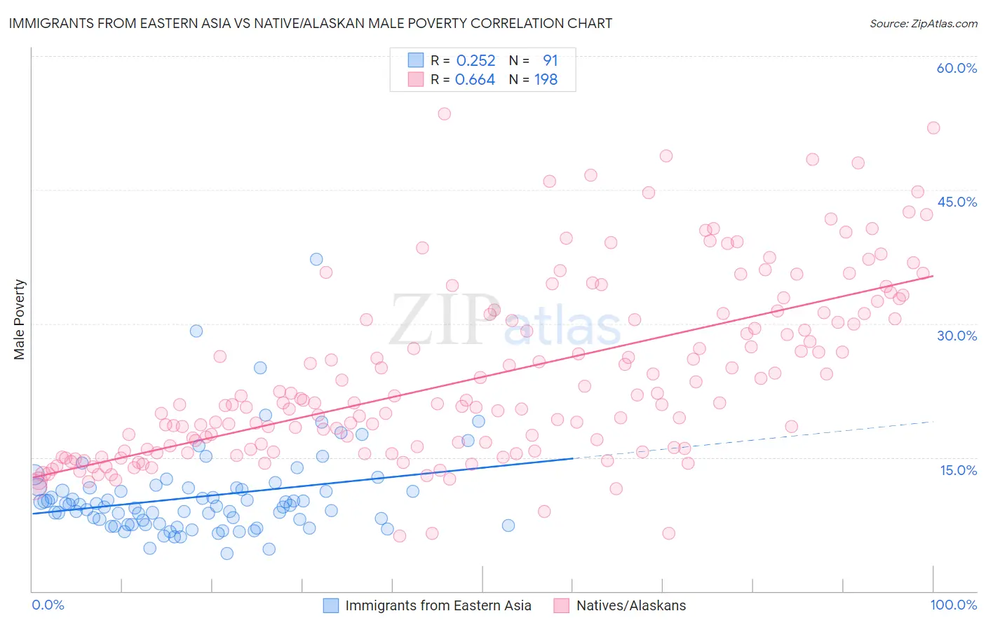 Immigrants from Eastern Asia vs Native/Alaskan Male Poverty