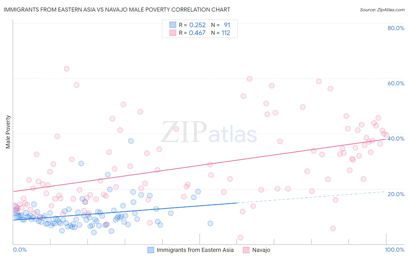 Immigrants from Eastern Asia vs Navajo Male Poverty