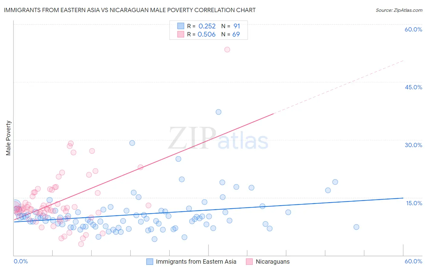 Immigrants from Eastern Asia vs Nicaraguan Male Poverty