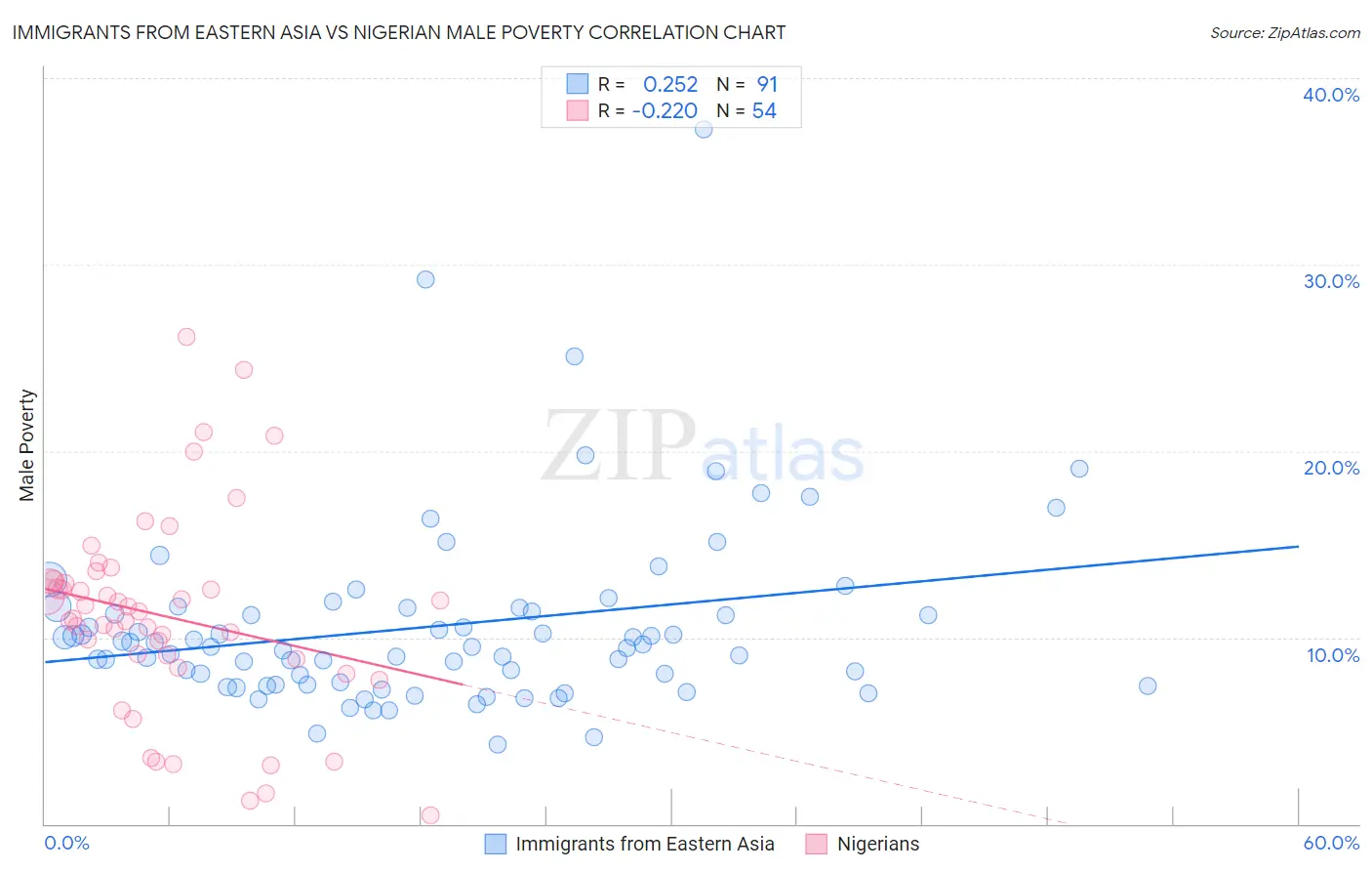 Immigrants from Eastern Asia vs Nigerian Male Poverty