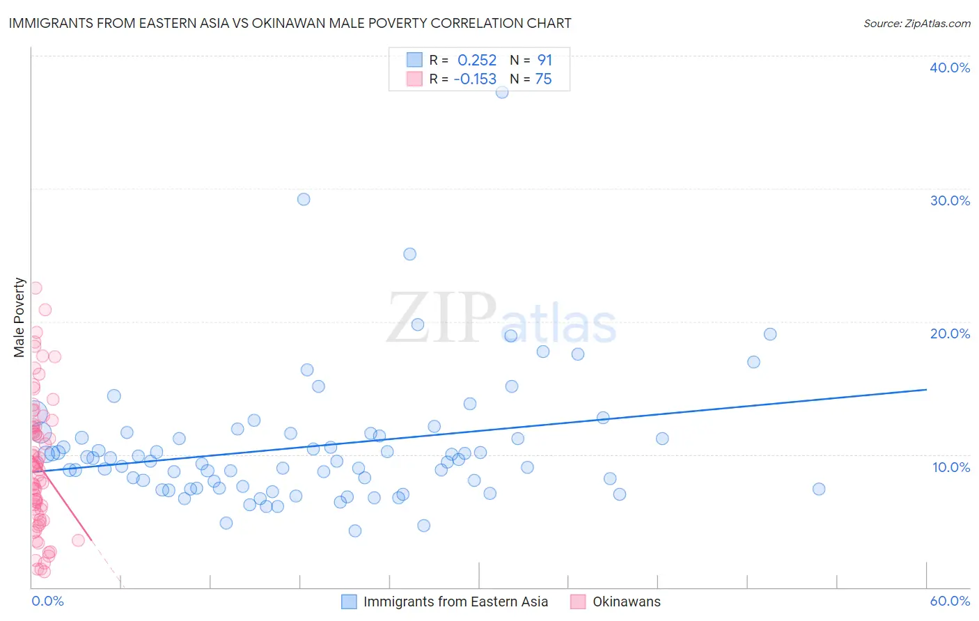 Immigrants from Eastern Asia vs Okinawan Male Poverty