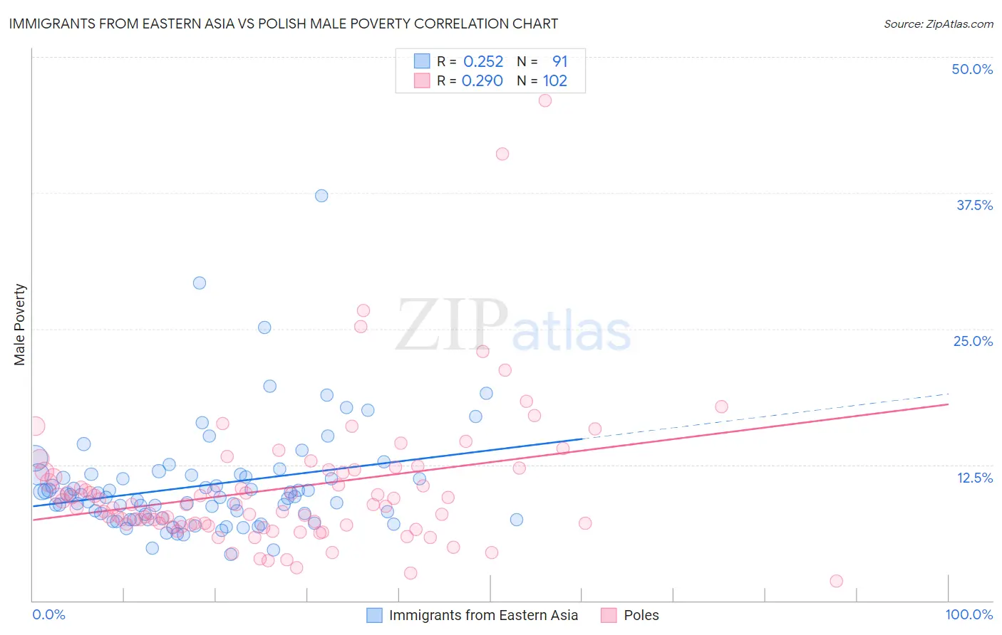 Immigrants from Eastern Asia vs Polish Male Poverty