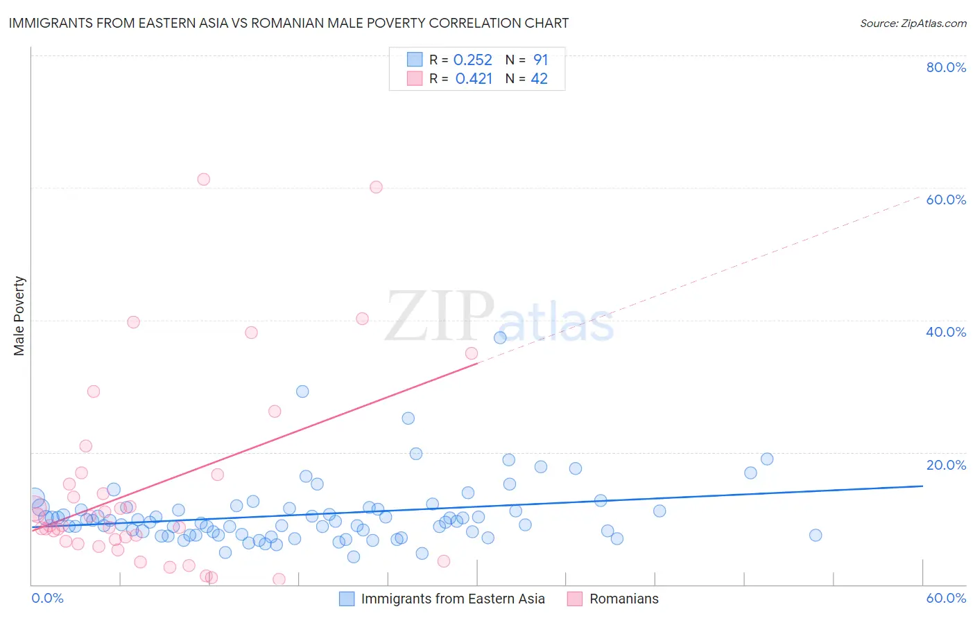 Immigrants from Eastern Asia vs Romanian Male Poverty