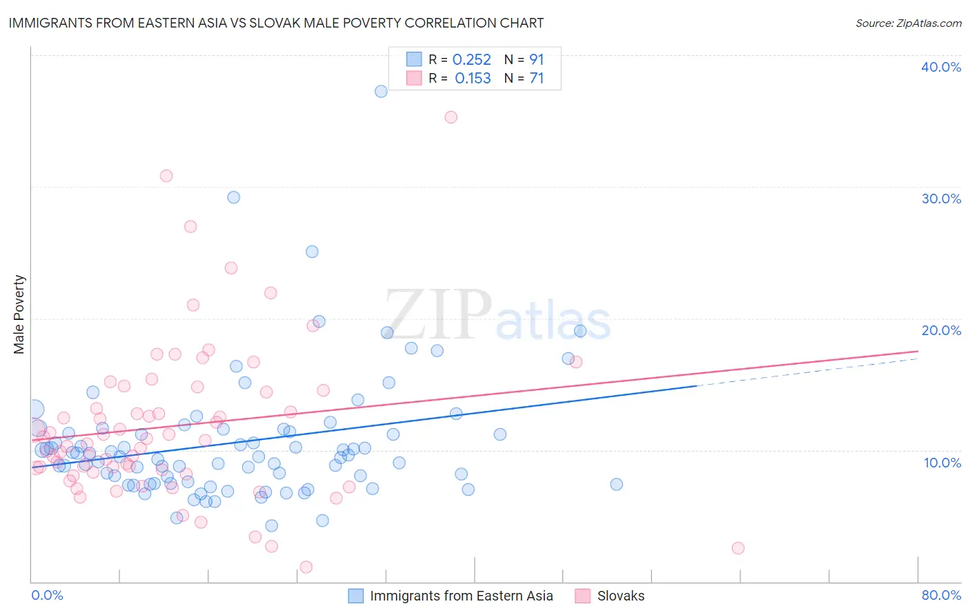 Immigrants from Eastern Asia vs Slovak Male Poverty