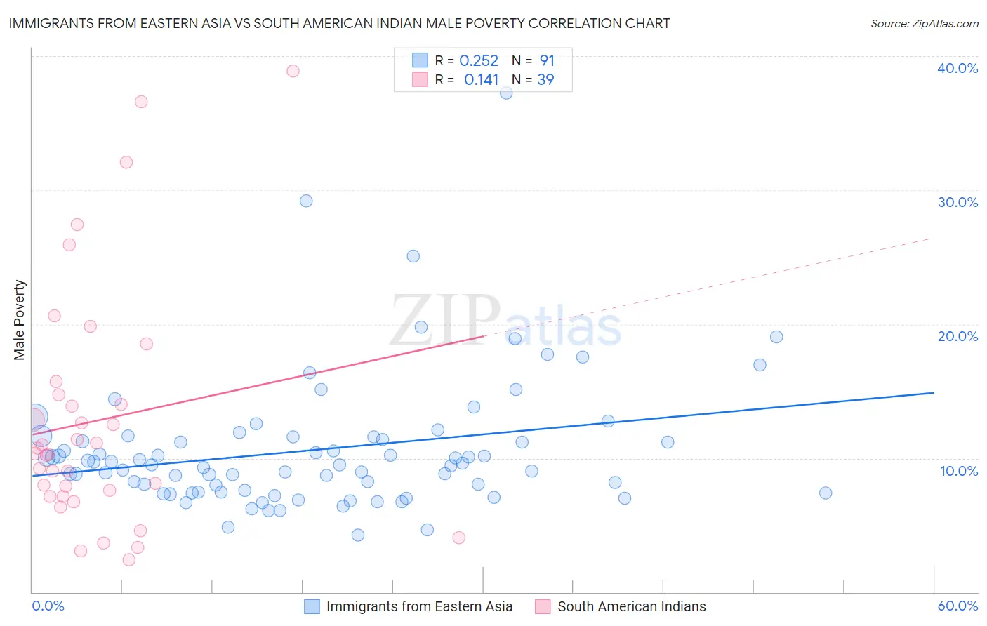 Immigrants from Eastern Asia vs South American Indian Male Poverty