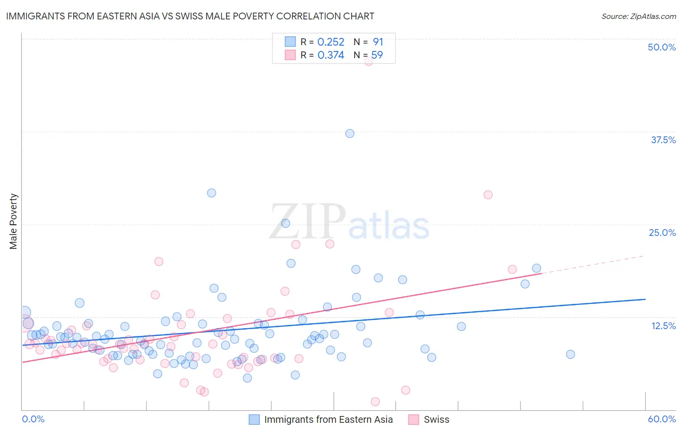 Immigrants from Eastern Asia vs Swiss Male Poverty