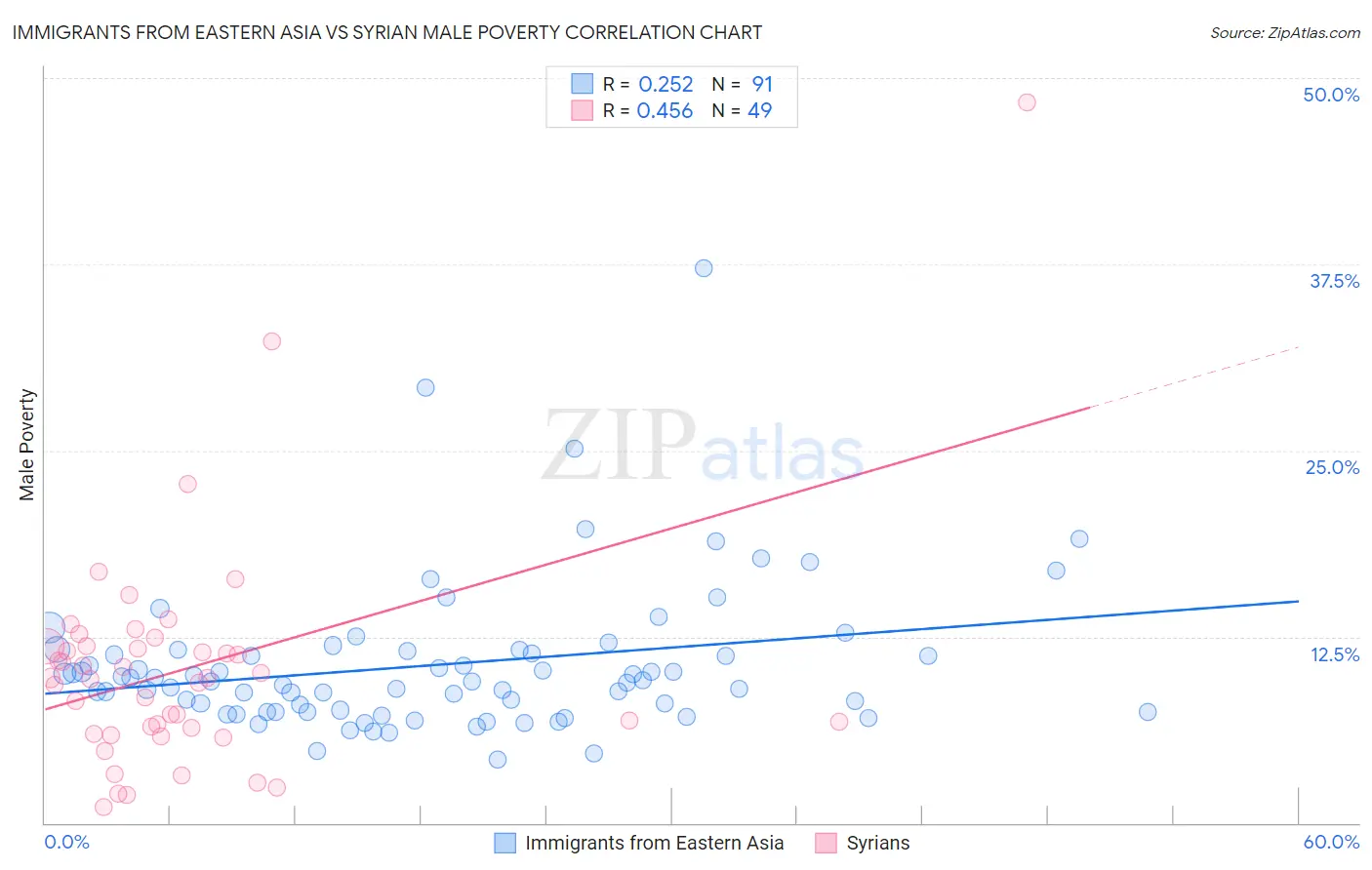 Immigrants from Eastern Asia vs Syrian Male Poverty