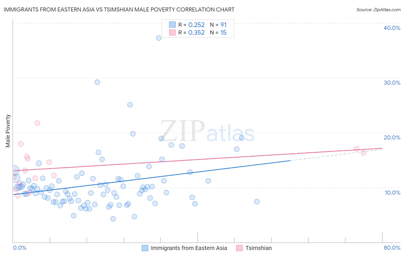 Immigrants from Eastern Asia vs Tsimshian Male Poverty