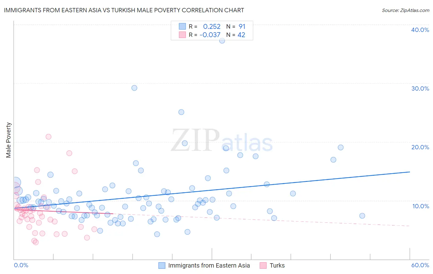 Immigrants from Eastern Asia vs Turkish Male Poverty