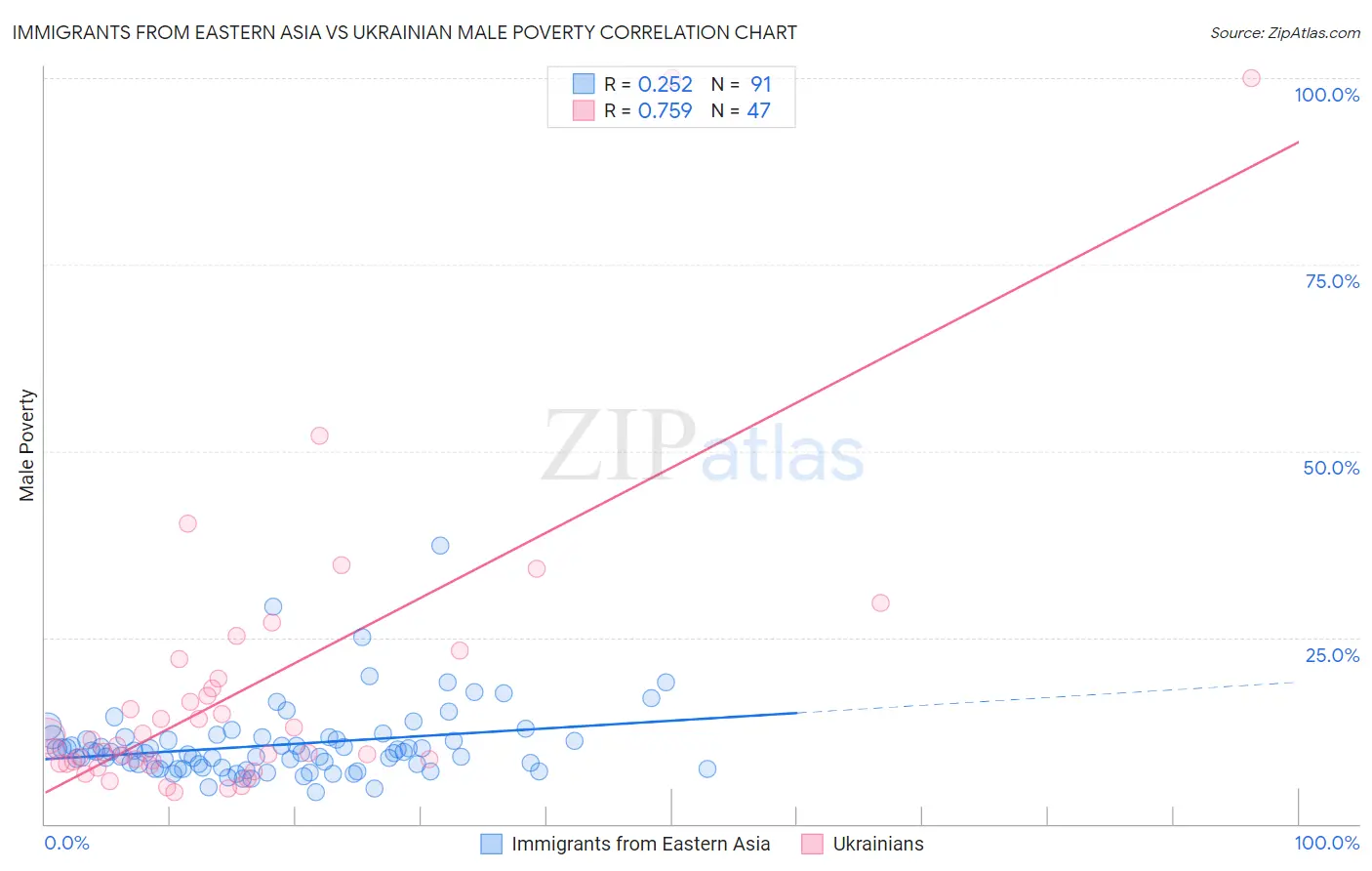 Immigrants from Eastern Asia vs Ukrainian Male Poverty