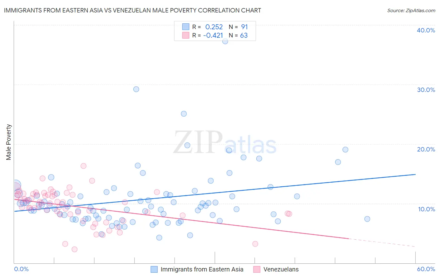 Immigrants from Eastern Asia vs Venezuelan Male Poverty
