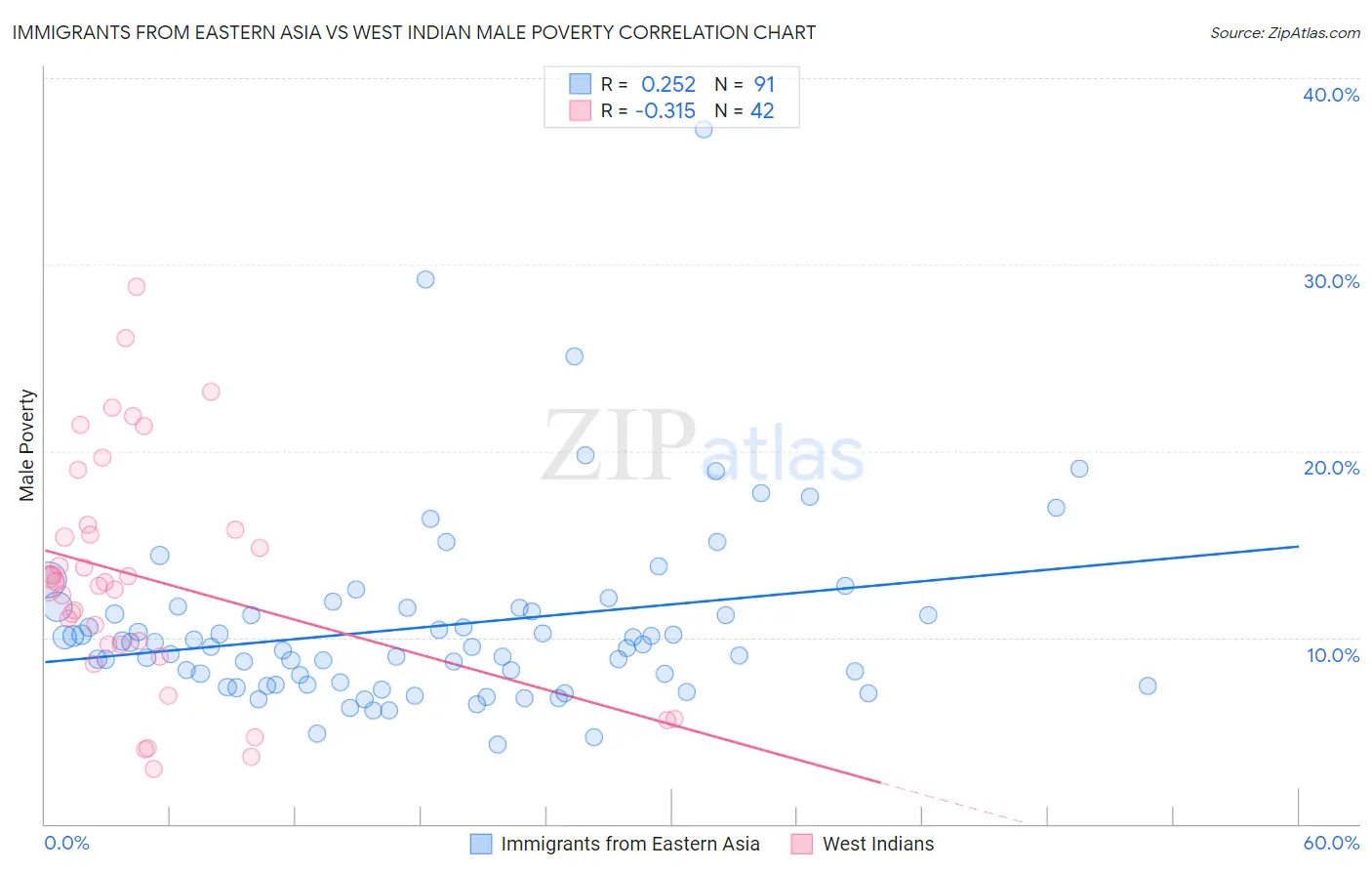 Immigrants from Eastern Asia vs West Indian Male Poverty