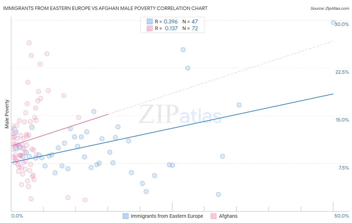 Immigrants from Eastern Europe vs Afghan Male Poverty