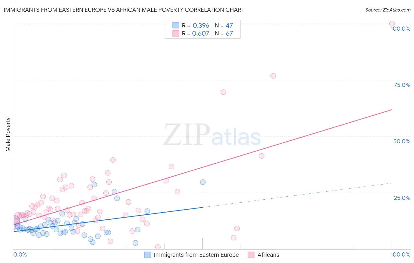 Immigrants from Eastern Europe vs African Male Poverty