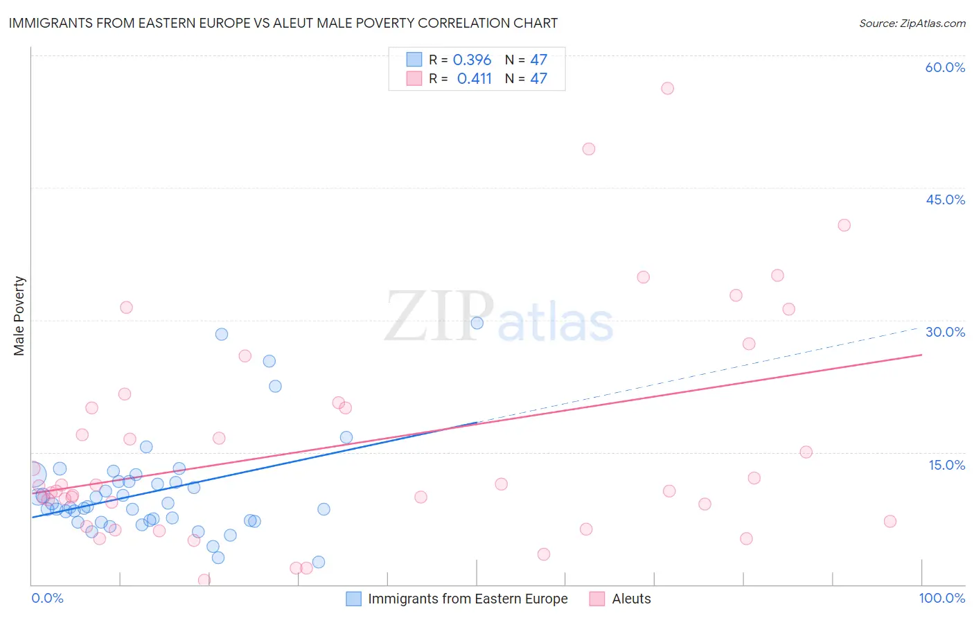Immigrants from Eastern Europe vs Aleut Male Poverty
