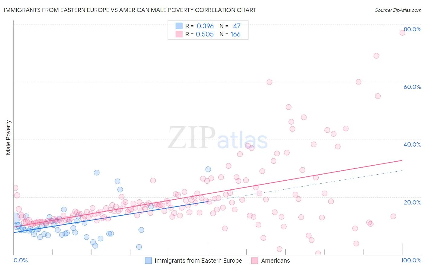 Immigrants from Eastern Europe vs American Male Poverty