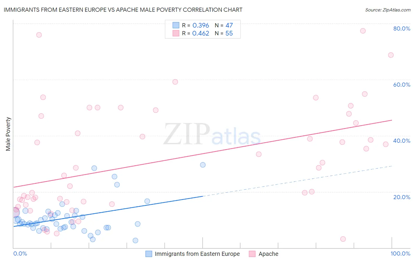 Immigrants from Eastern Europe vs Apache Male Poverty
