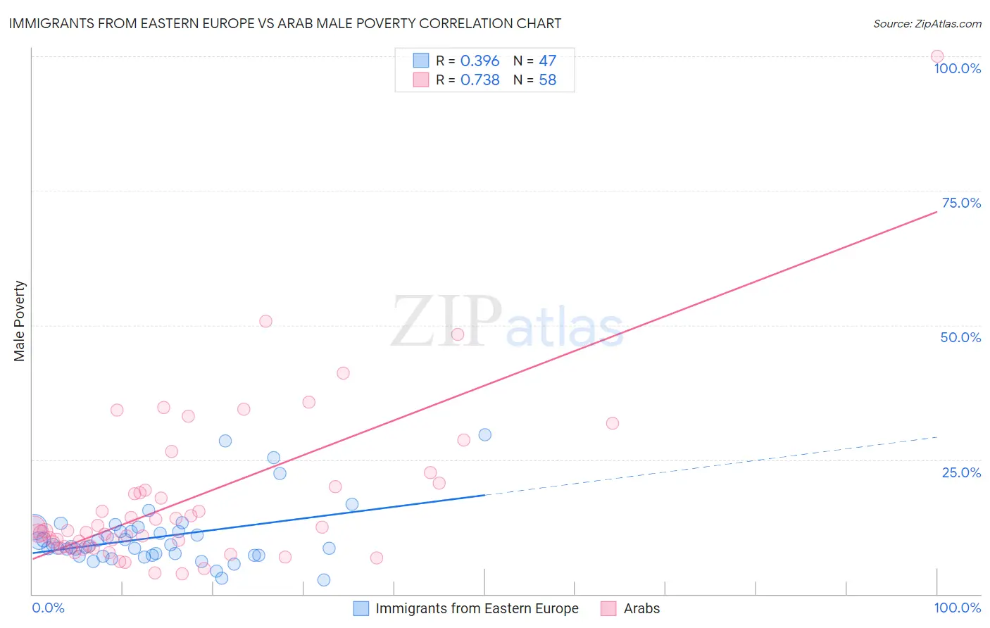 Immigrants from Eastern Europe vs Arab Male Poverty