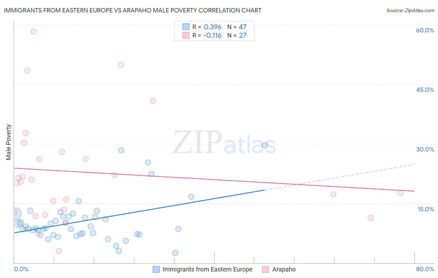 Immigrants from Eastern Europe vs Arapaho Male Poverty