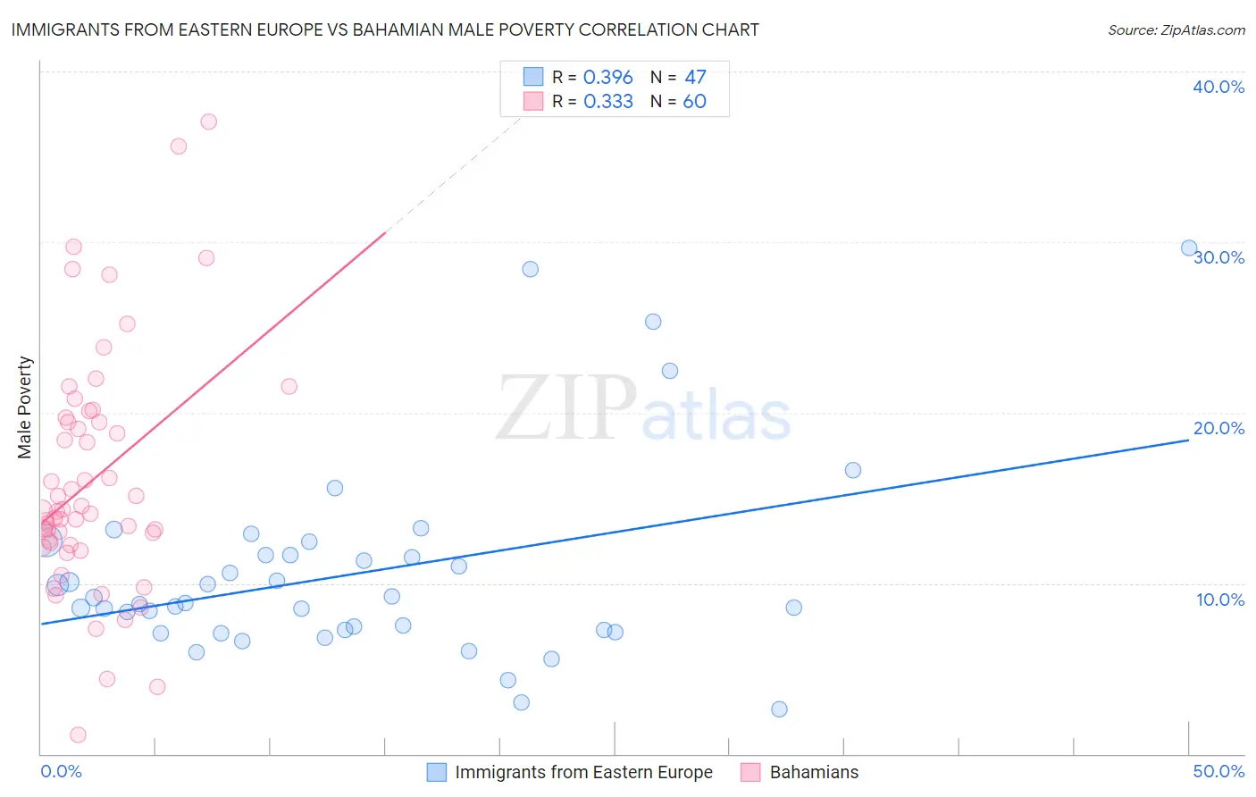 Immigrants from Eastern Europe vs Bahamian Male Poverty