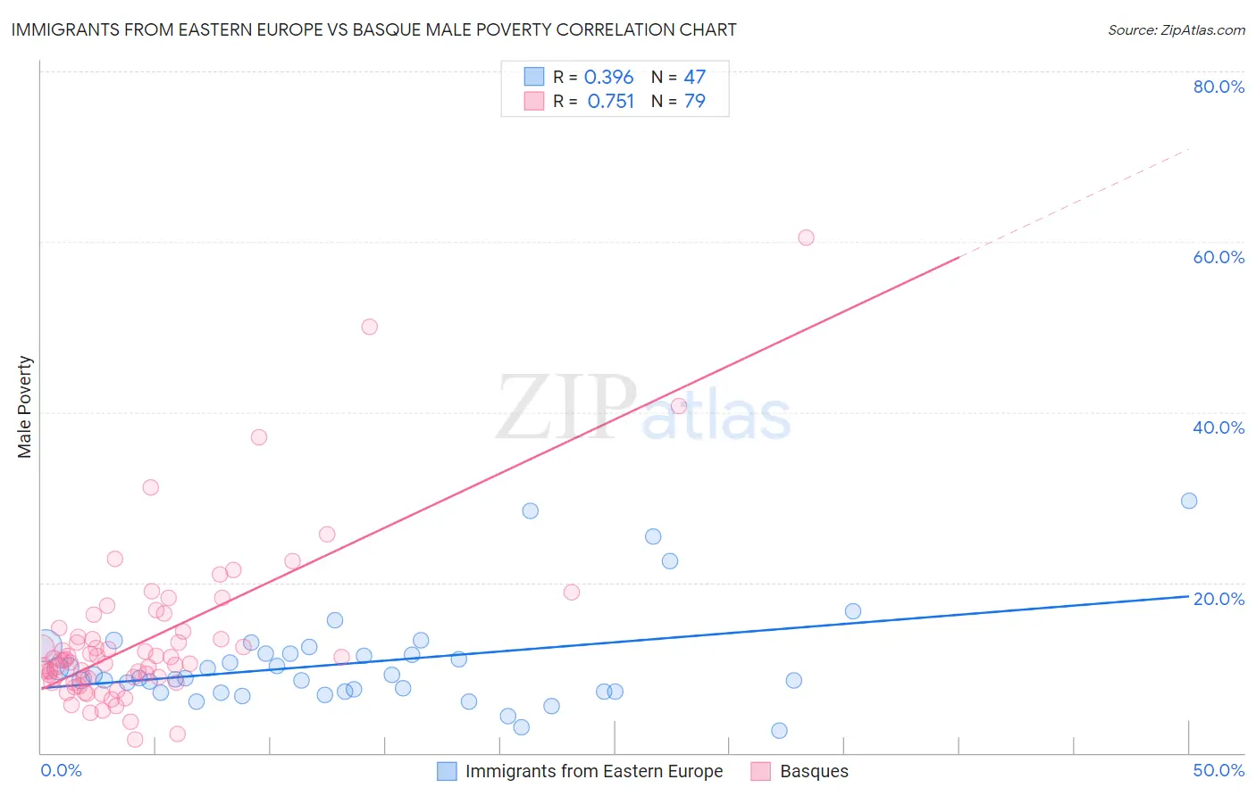 Immigrants from Eastern Europe vs Basque Male Poverty
