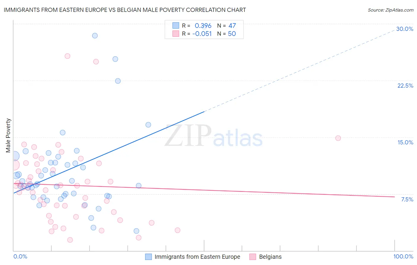 Immigrants from Eastern Europe vs Belgian Male Poverty