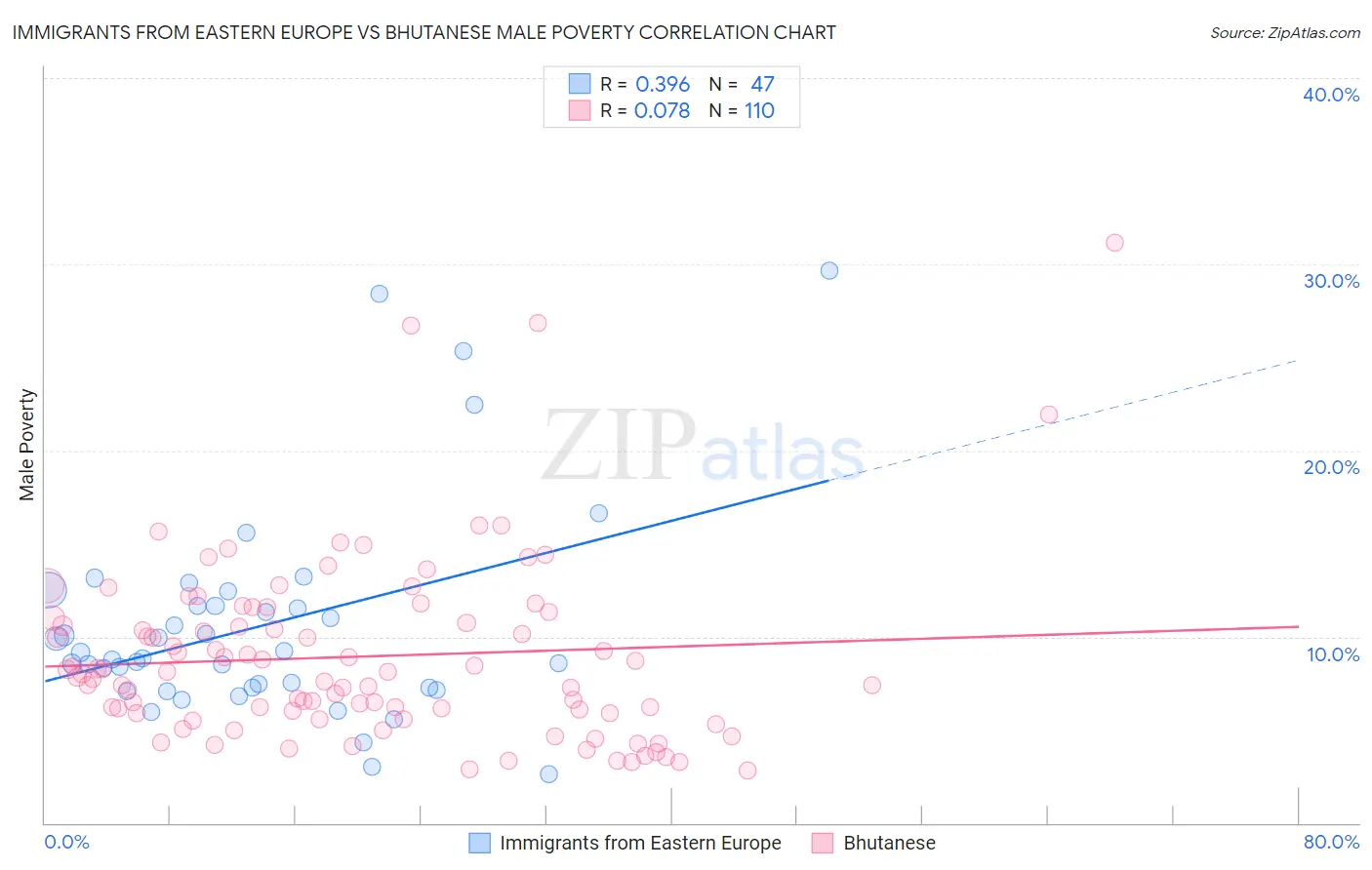 Immigrants from Eastern Europe vs Bhutanese Male Poverty