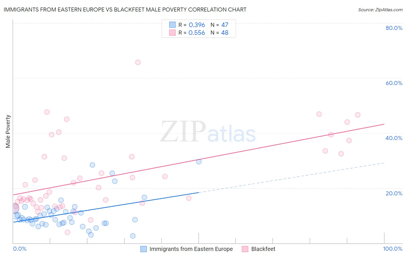 Immigrants from Eastern Europe vs Blackfeet Male Poverty