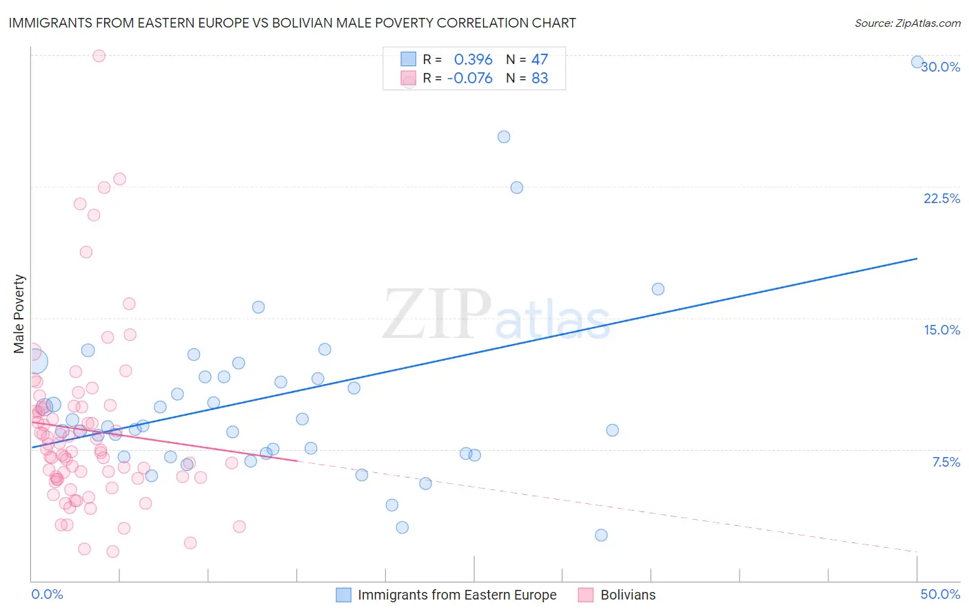 Immigrants from Eastern Europe vs Bolivian Male Poverty