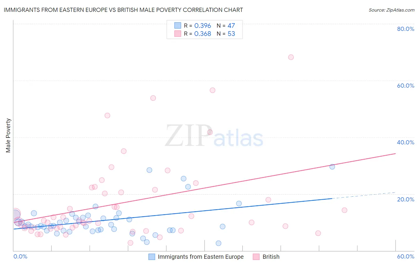 Immigrants from Eastern Europe vs British Male Poverty