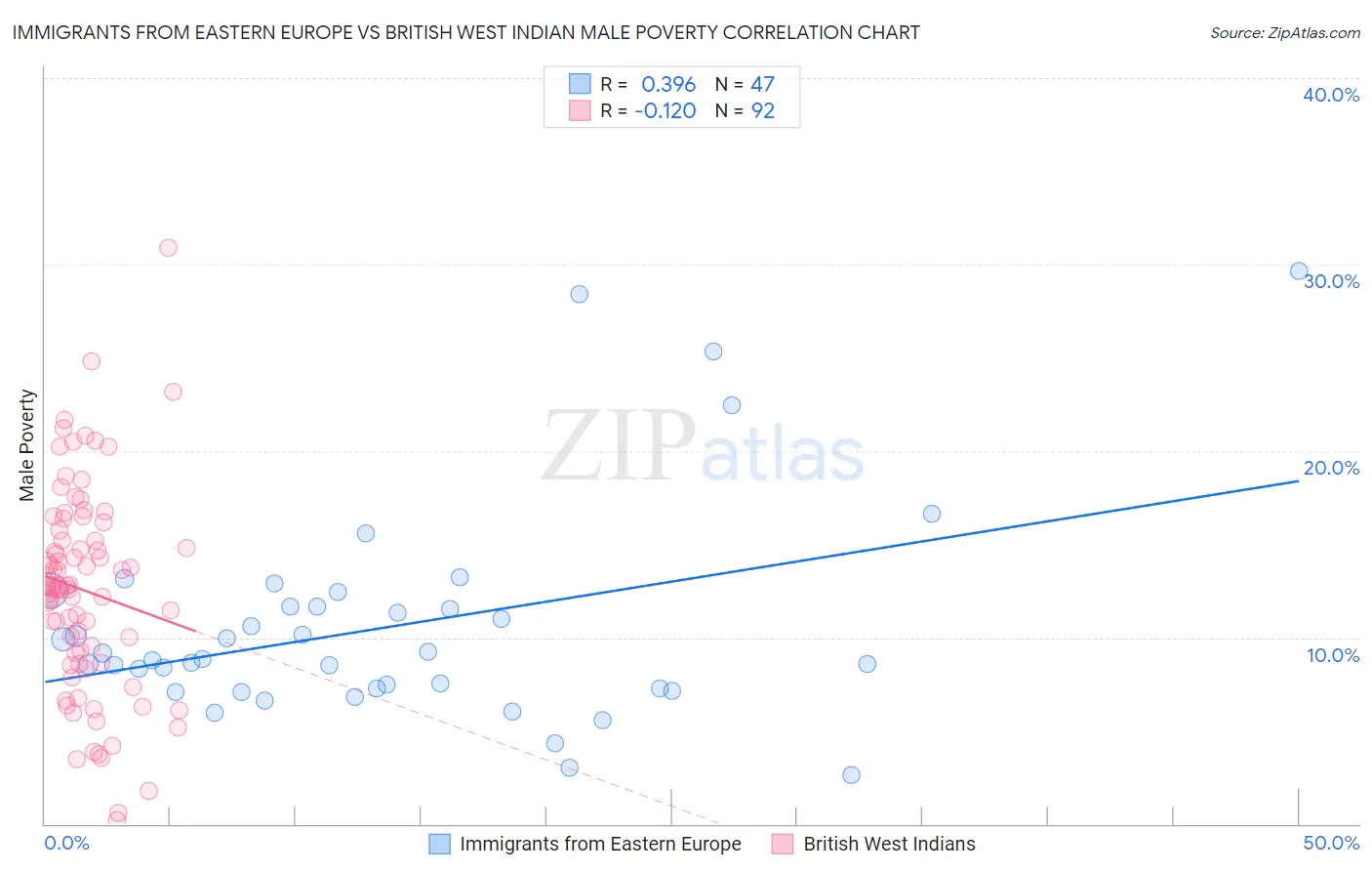 Immigrants from Eastern Europe vs British West Indian Male Poverty