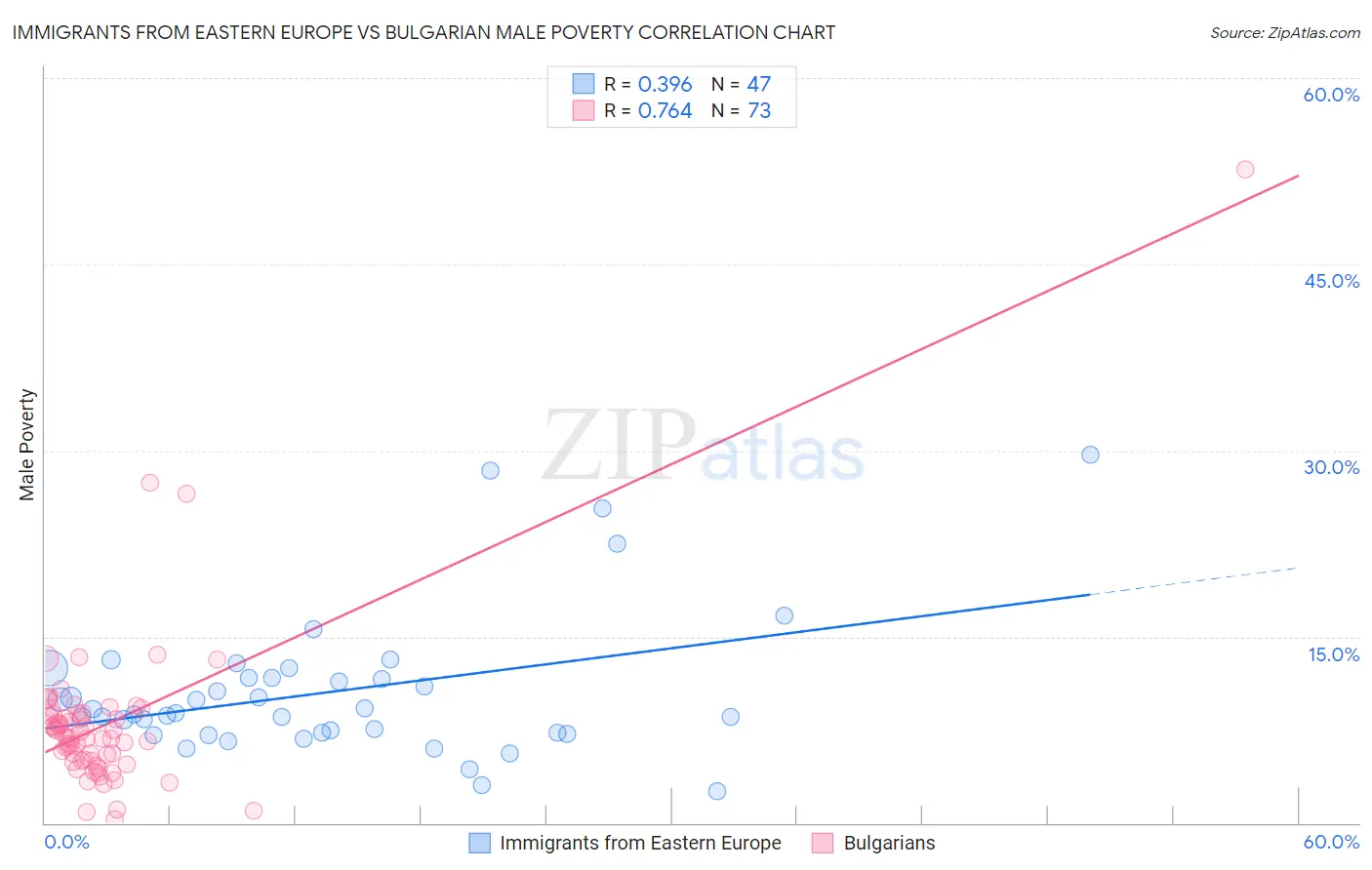 Immigrants from Eastern Europe vs Bulgarian Male Poverty