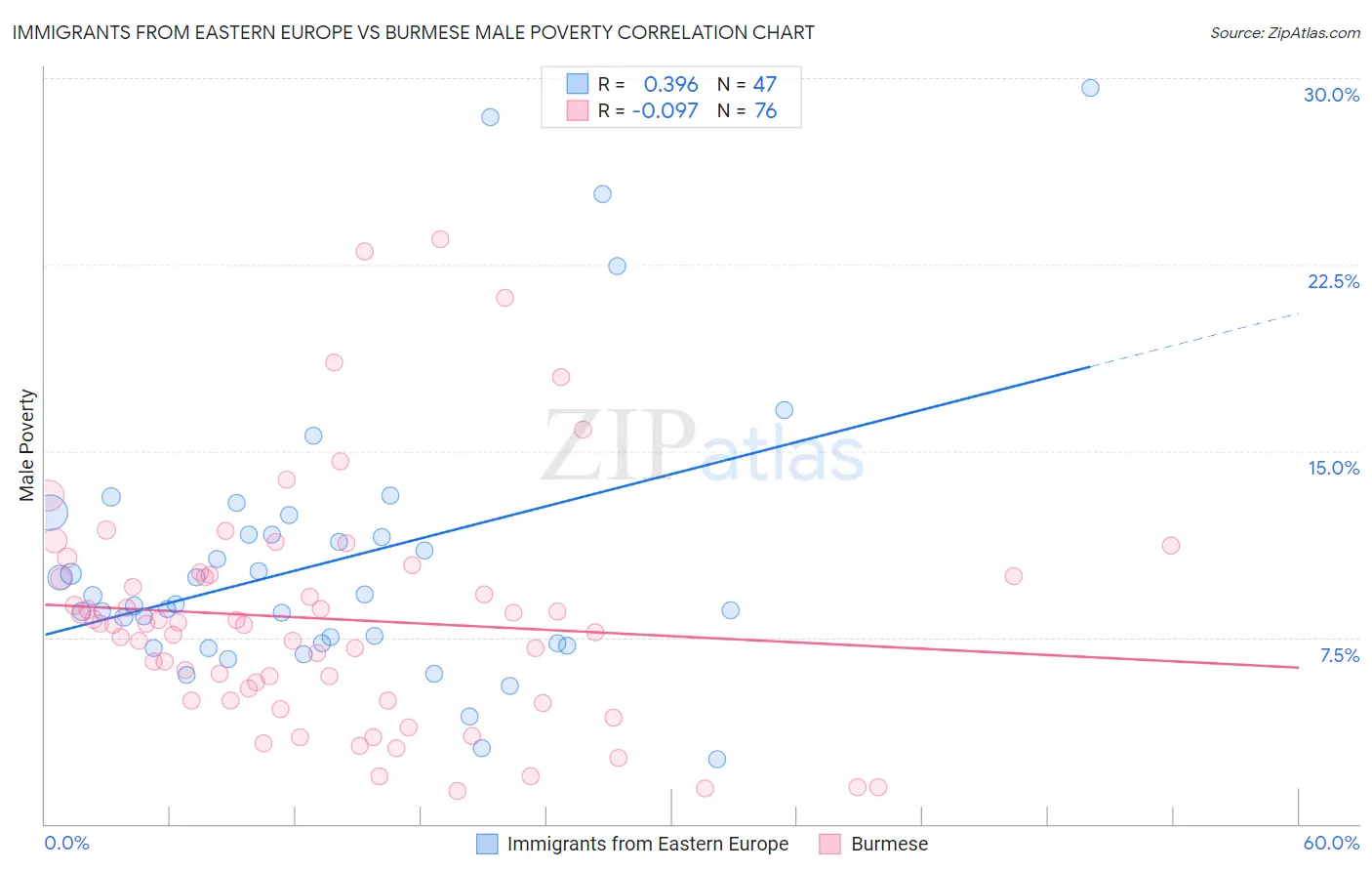 Immigrants from Eastern Europe vs Burmese Male Poverty