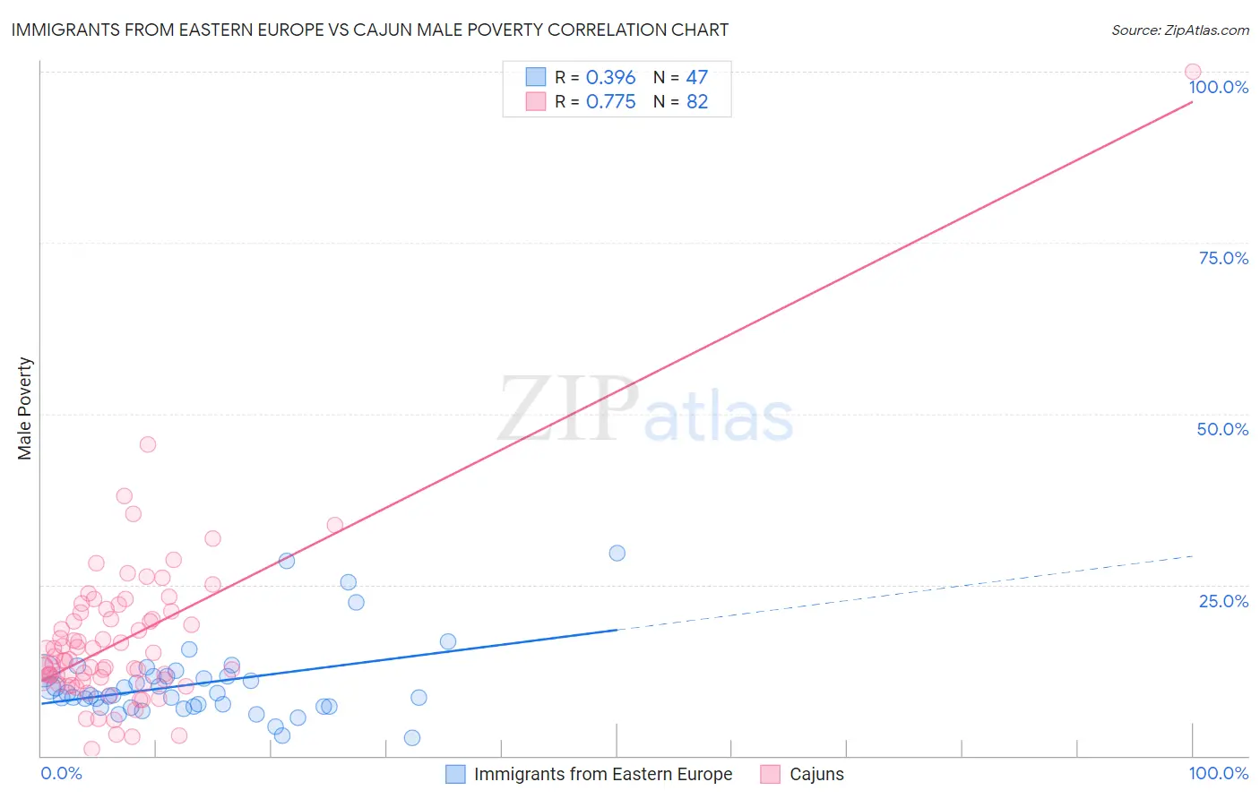 Immigrants from Eastern Europe vs Cajun Male Poverty