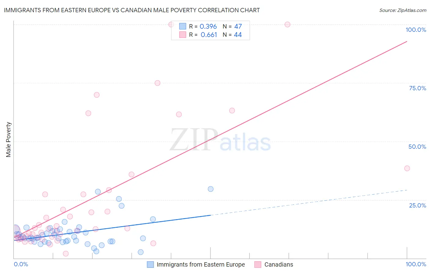 Immigrants from Eastern Europe vs Canadian Male Poverty