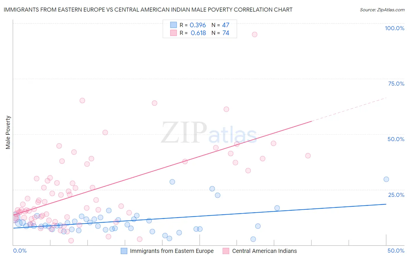 Immigrants from Eastern Europe vs Central American Indian Male Poverty