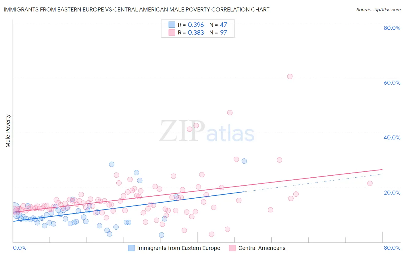 Immigrants from Eastern Europe vs Central American Male Poverty